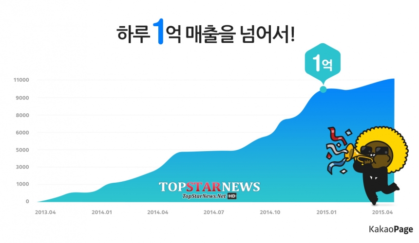 카카오페이지 일 매출 1억 돌파