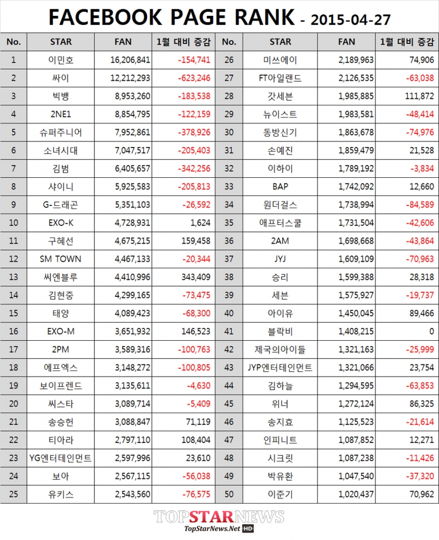 페이스북 TOP 50 / 톱스타뉴스 자체 조사