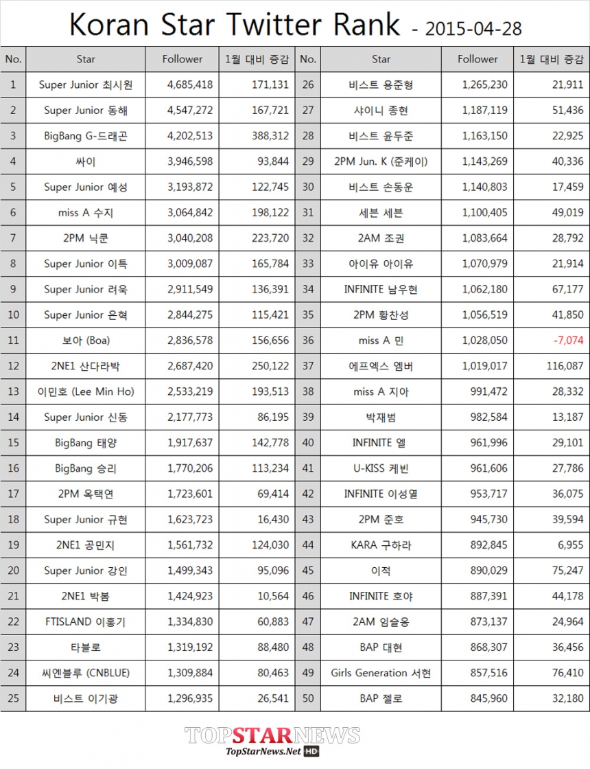 한류스타 트위터 순위 / 톱스타뉴스