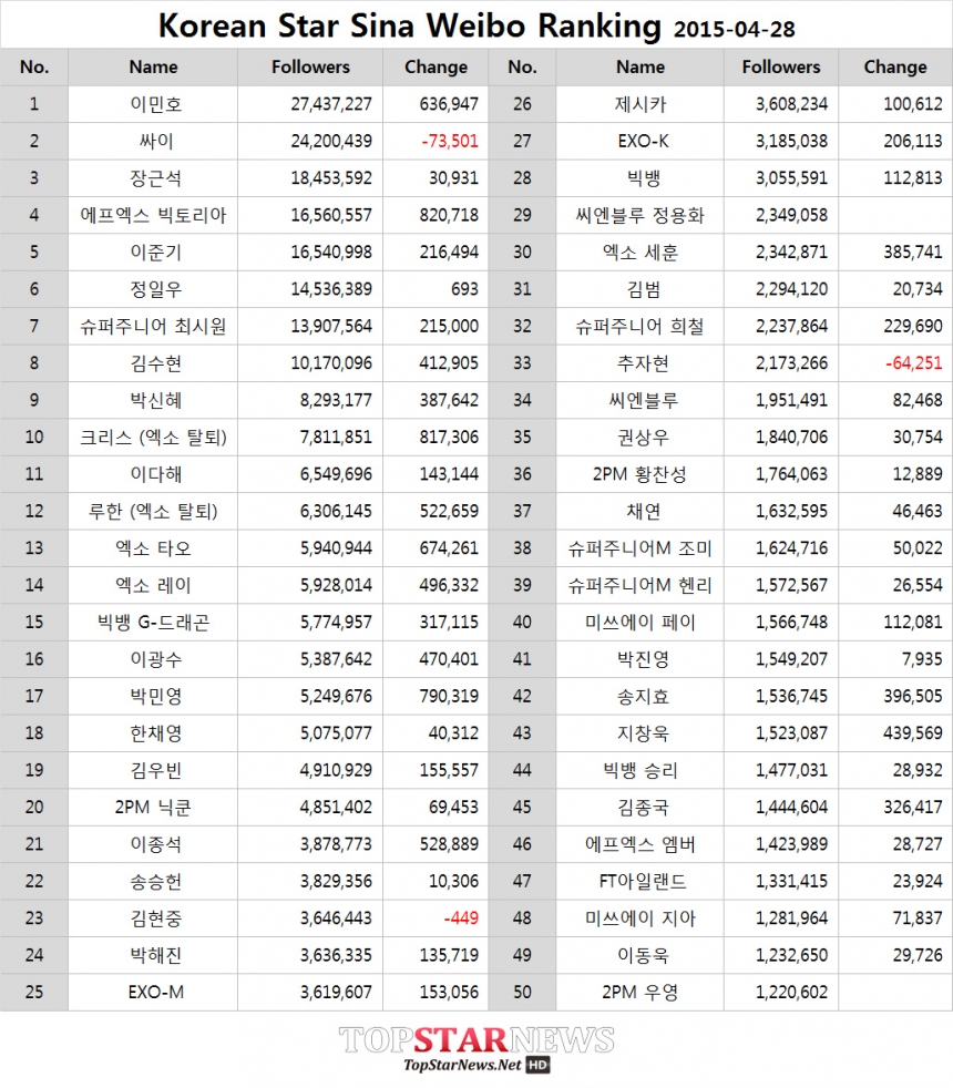 중국 웨이보 한류스타 순위 / 톱스타뉴스