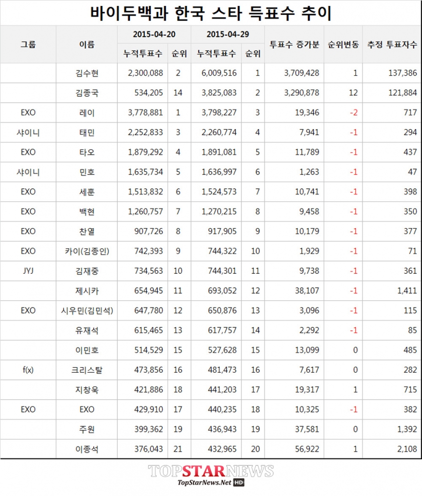 바이두백과 스타 득표수 추이