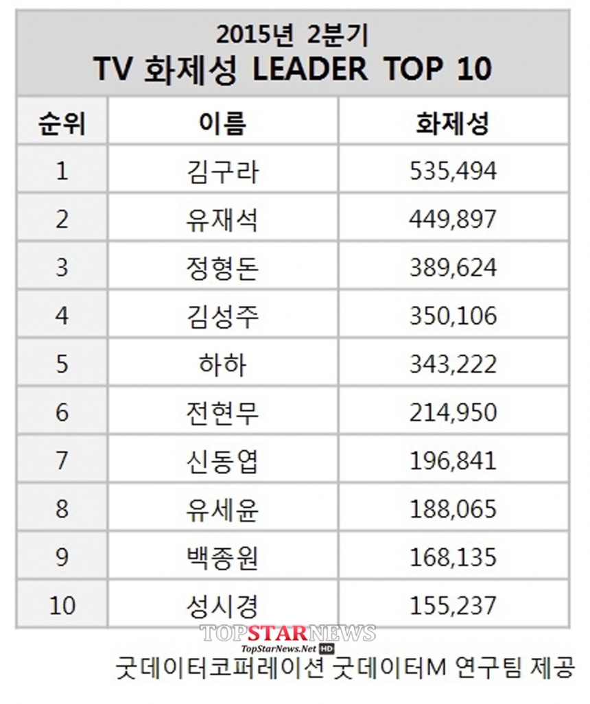 김구라-유재석-정형돈-김성주-하하 / 굿데이터 코퍼레이션