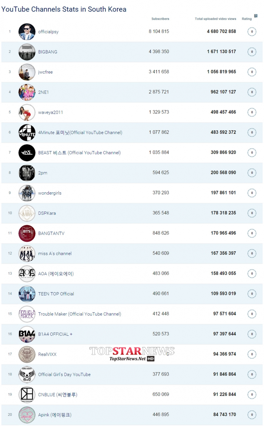 싸이-빅뱅-2NE1-포미닛-비스트-2PM-원더걸스-카라-방탄소년단-미쓰에이, 유튜브 채널 조회수 순위 TOP 10