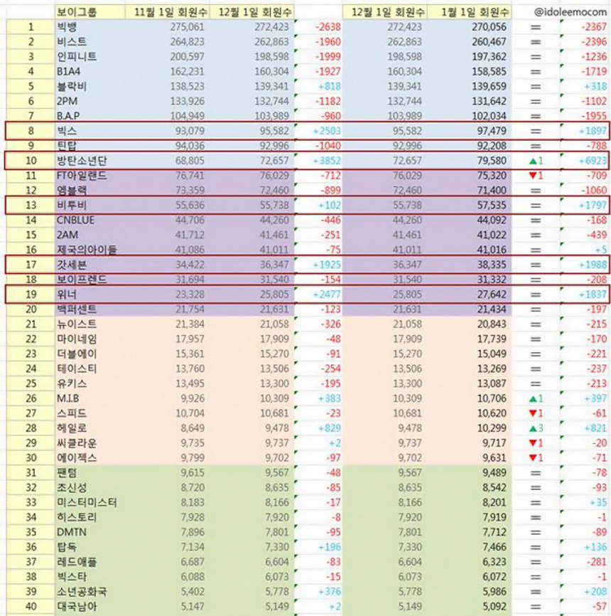 남자 아이돌 순위 / 온라인 사이트