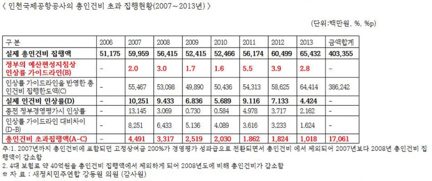 인천공항공사의 인건비 170억원 초과지급 / 자료 강동원 의원