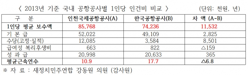 공항공사 인건비 비교 / 강동원 의원실