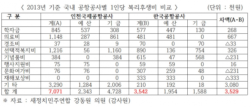 공항공사 복리후생비 비교 / 강동원 의원실