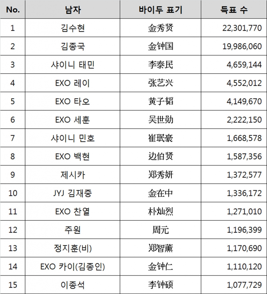 김수현-김종국-샤이니 태민-EXO 레이-EXO 타오-EXO 세훈-샤이니 민호-EXO 백현-제시카-JYJ 김재중-EXO 찬열-주원-정지훈(비)-EXO 카이(김종인)-이종석 / 바이두 TOP 15