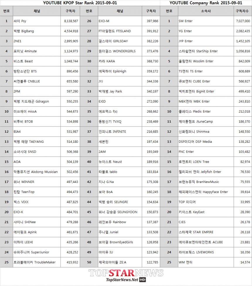 유튜브 스타 채널 및 소속사 채널 순위