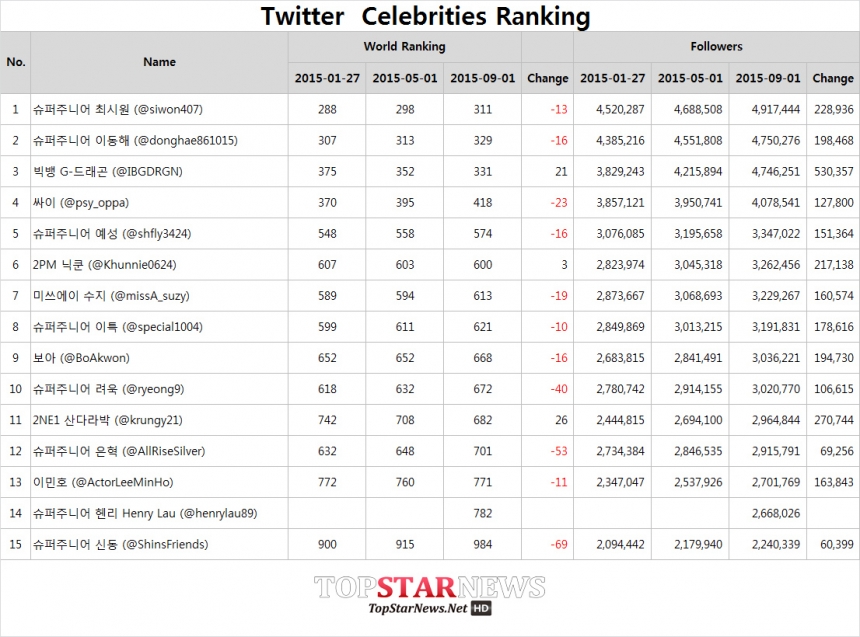 한류스타의 트위터 월드 랭킹 TOP 1000