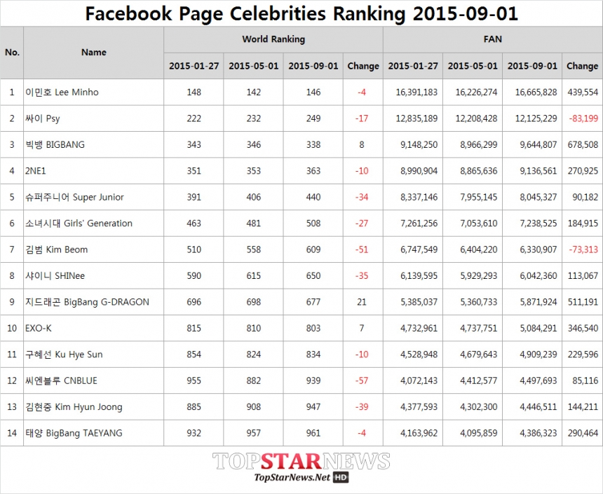 한류스타의 페이스북 월드 랭킹 TOP 1000