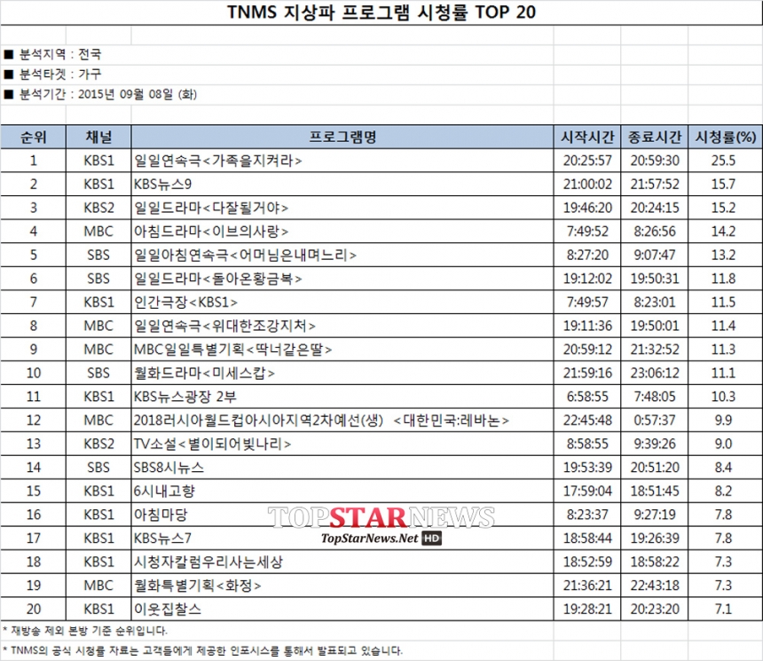 9월 8일 시청률 순위 / TNMS