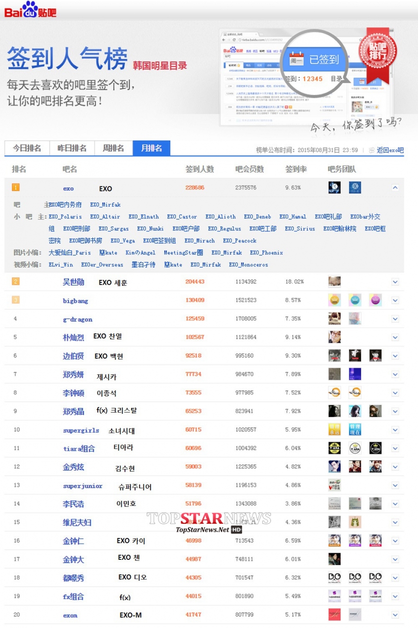 [중국 한류] 엑소(EXO)-세훈-빅뱅-지드래곤-찬열-백현-제시카-이종석-크리스탈-소녀시대, 바이두 한류스타 TOP 10