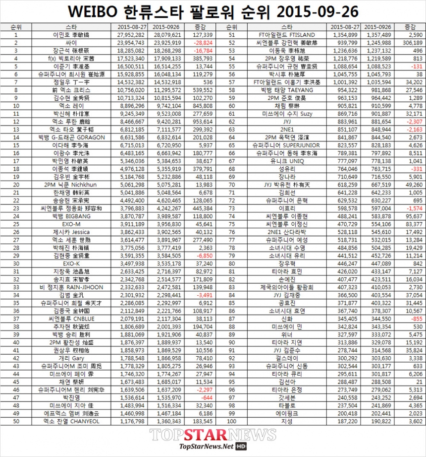 WEIBO 한류스타 팔로워 순위 2015-09-26