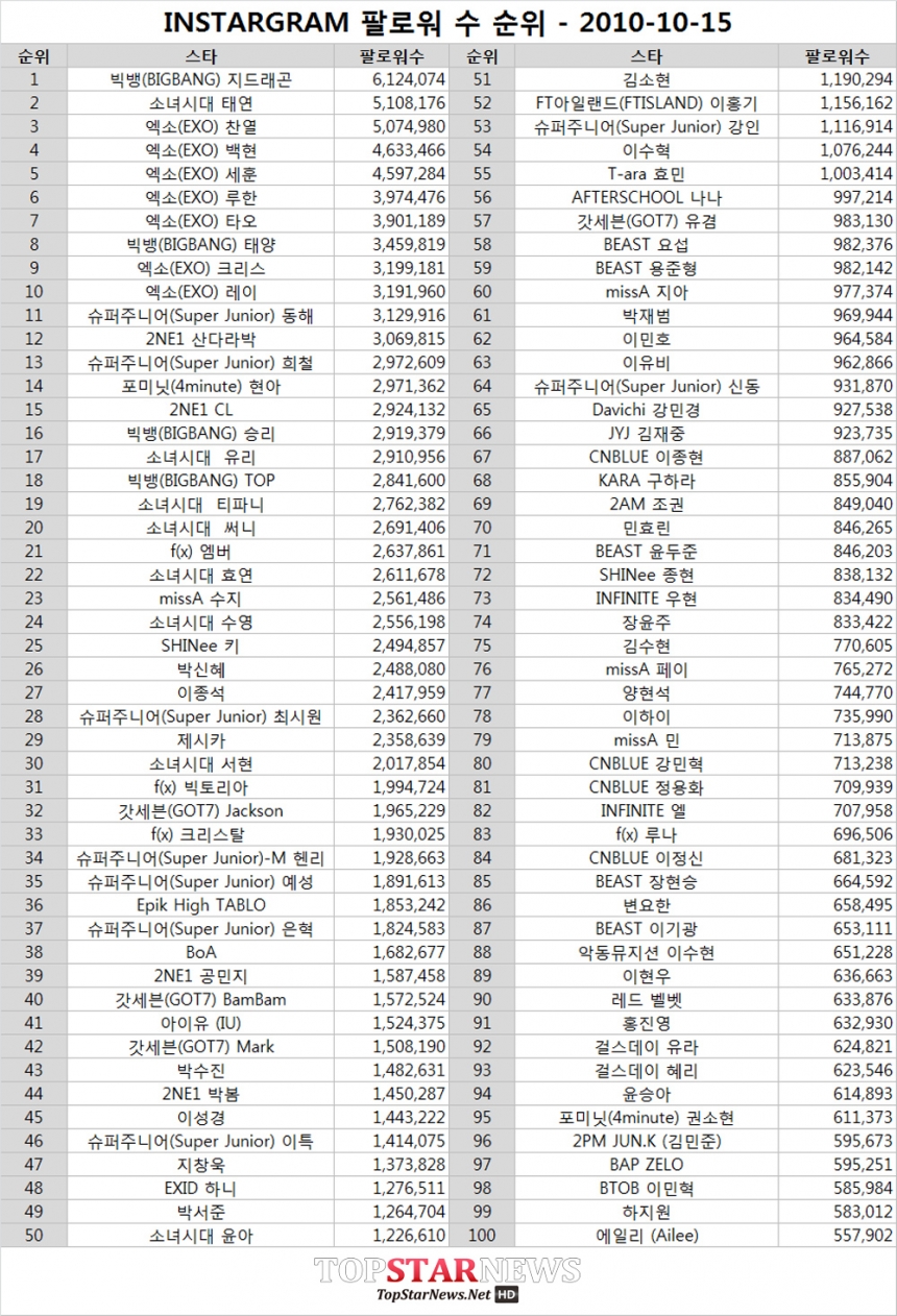 빅뱅 지드래곤-태양, 소녀시대 태연, 엑소(EXO) 찬열-백현-세훈-루한-타오-크리스-레이, 인스타그램 팔로워 TOP 10