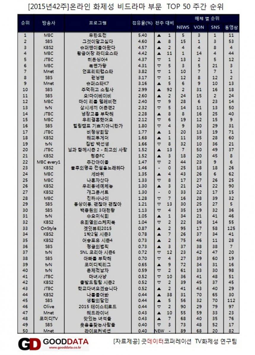 화제성 순위 / 굿데이터