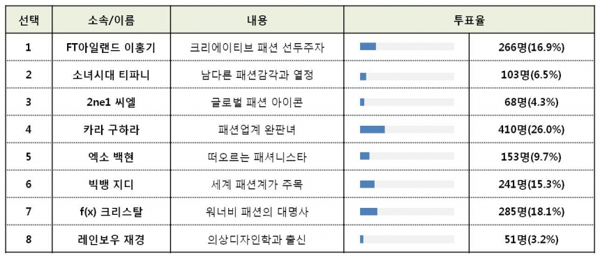  ‘패션디자이너로 가장 성공할 것 같은 아이돌’은 구하라…크리스탈 2위∙이홍기 3위