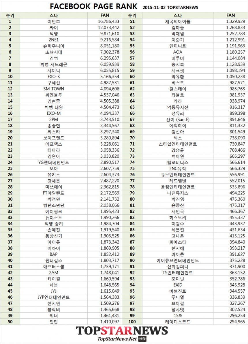 페이스북 페이지 랭킹