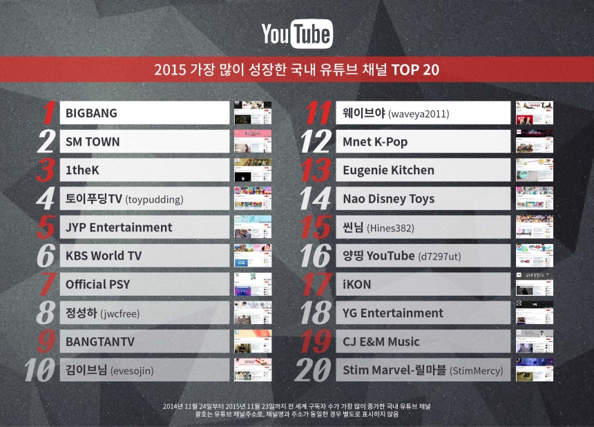 2015 가장 많이 성장한 국내 채널 Top 20