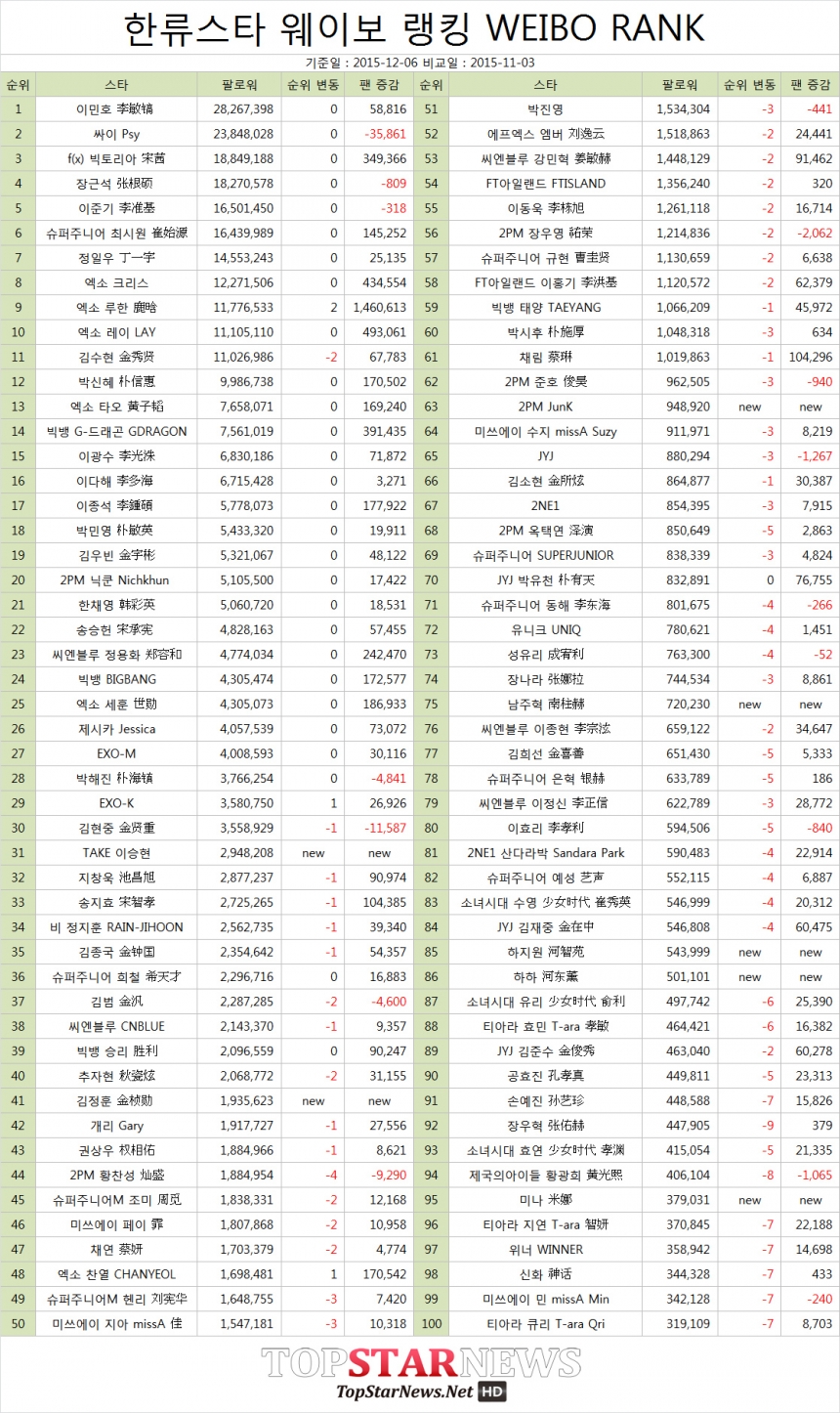 한류스타 웨이보 랭킹 WEIBO RANK 