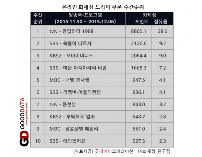 12월 둘째주 드라마 화제성 순위 / 굿데이터코퍼레이션