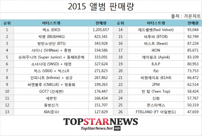 엑소(EXO), 앨범 판매 120만장 압도적 팬덤 과시…2위 빅뱅, 3위 방탄소년단