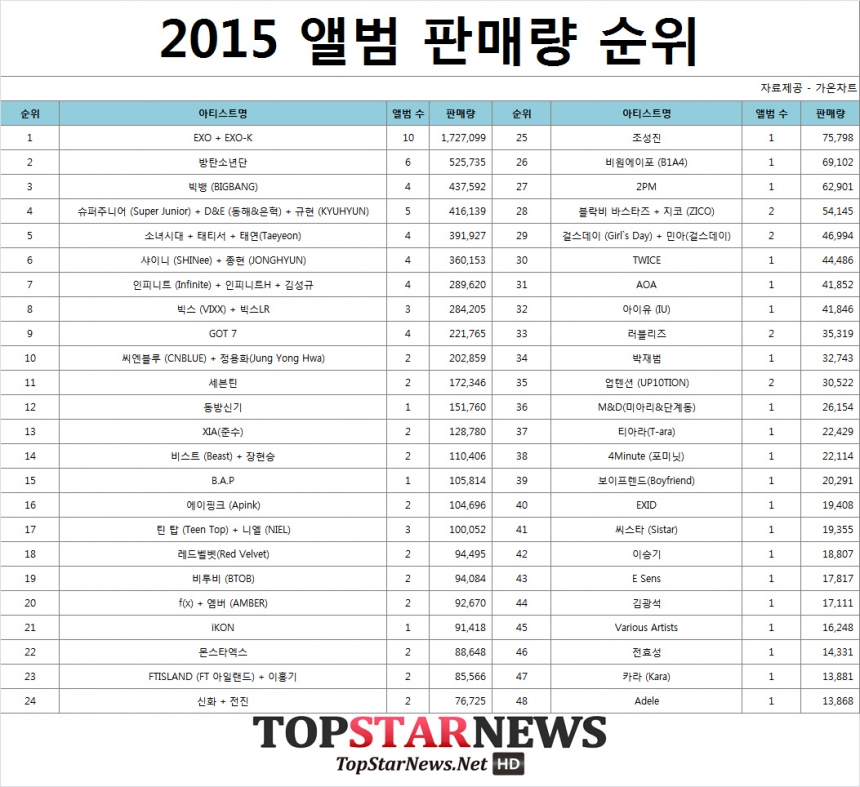 2015 앨범 판매량 순위 - 가온차트