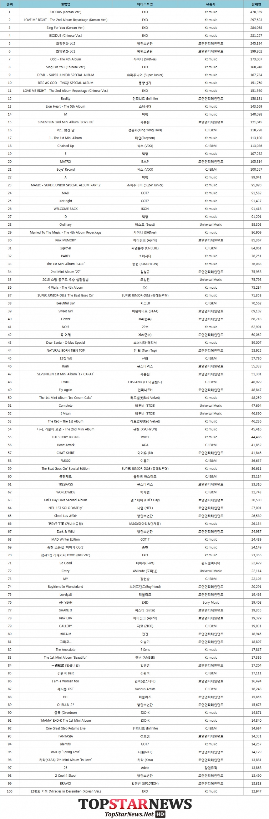 2015 앨범 판매량 TOP 100 - 가온차트