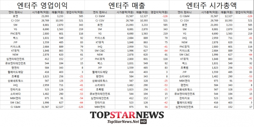 주요 엔터주의 시가총액-매출액-영업이익 비교