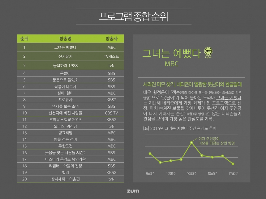 2015 TV인터넷 관심도 / 줌닷컴