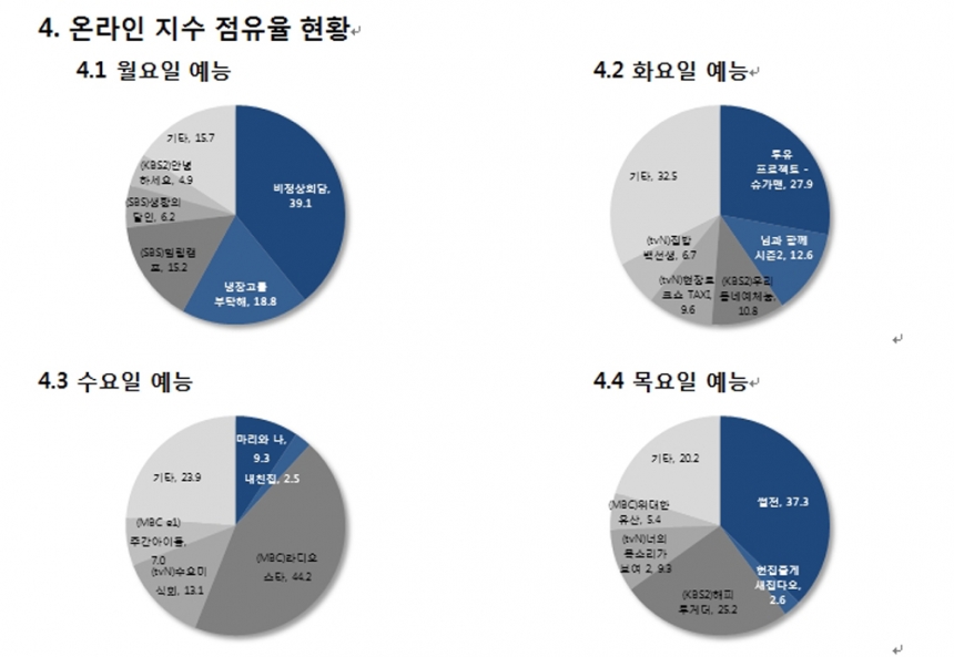 굿데이터 온라인 지수 점유율 현황 / 굿데이터코퍼레이션