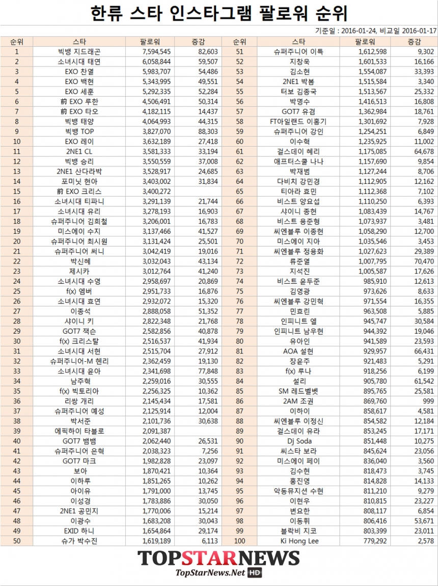 인스타그램 팔로워 순위 / 자료제공=슈퍼피드 어플