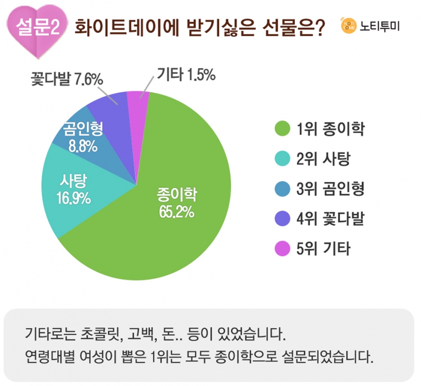 화이트데이에 받기 싫은 선물 / 노티투미