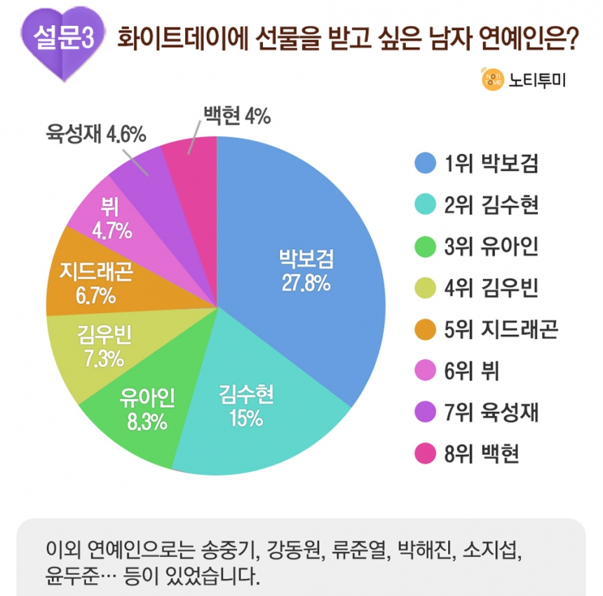 화이트데이에 선물 받고 싶은 스타 / 노티투미