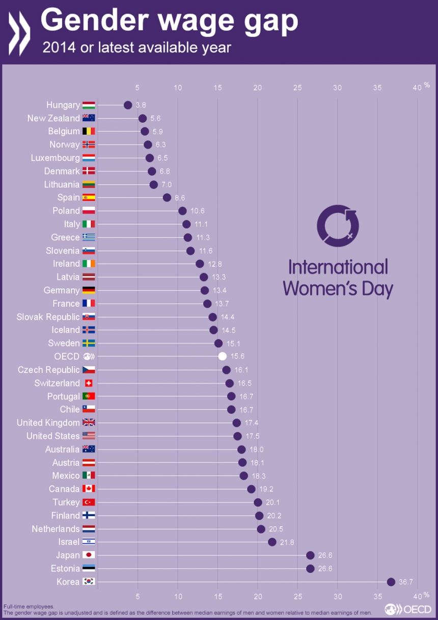 남성 평균임금과 여성 평균임금의 차이 / OECD
