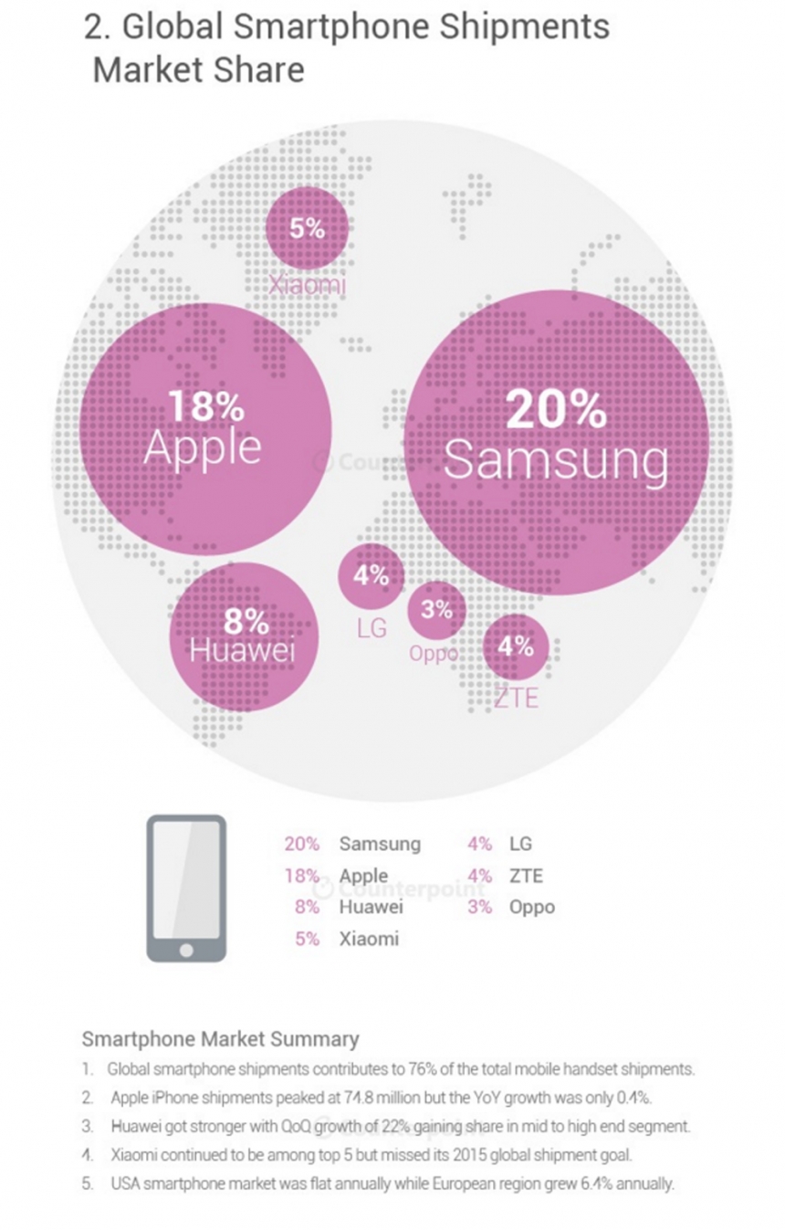 글로벌 스마트폰 시장 점유율 / 카운터포인트리서치
