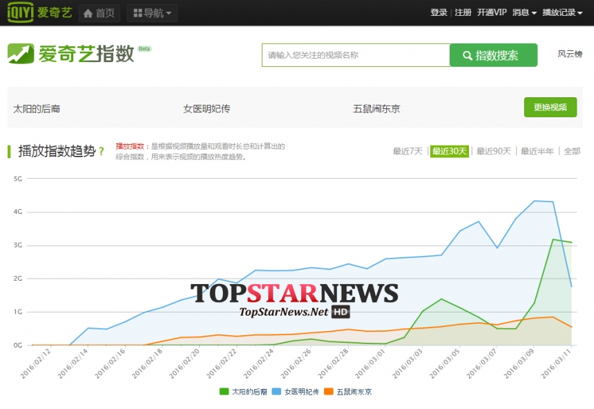 아이치 TV부문 시리즈 TOP3의 방영지수추세에서 태양의 후예가 1위를 차지했다