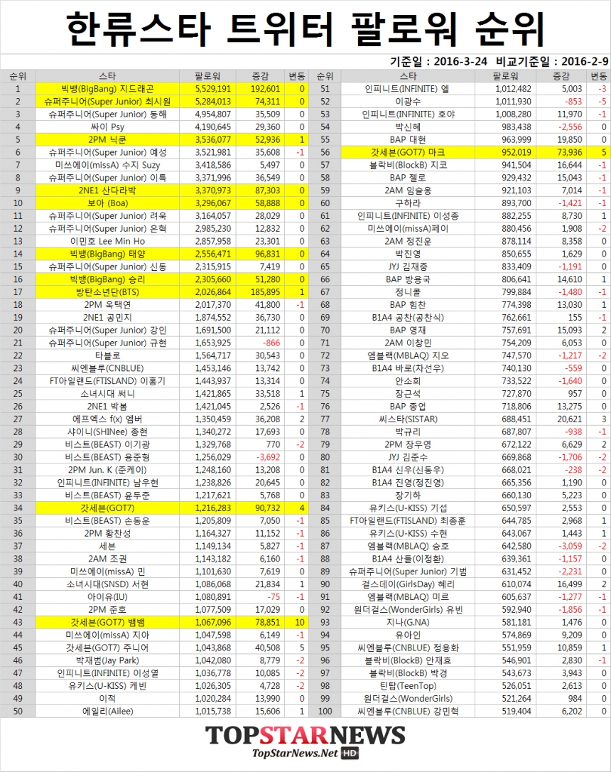 트위터 팔로워 수 기준 한류스타 TOP 100