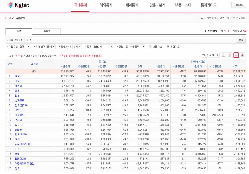 한국 국가별 수출입 규모 / 한국무역협회