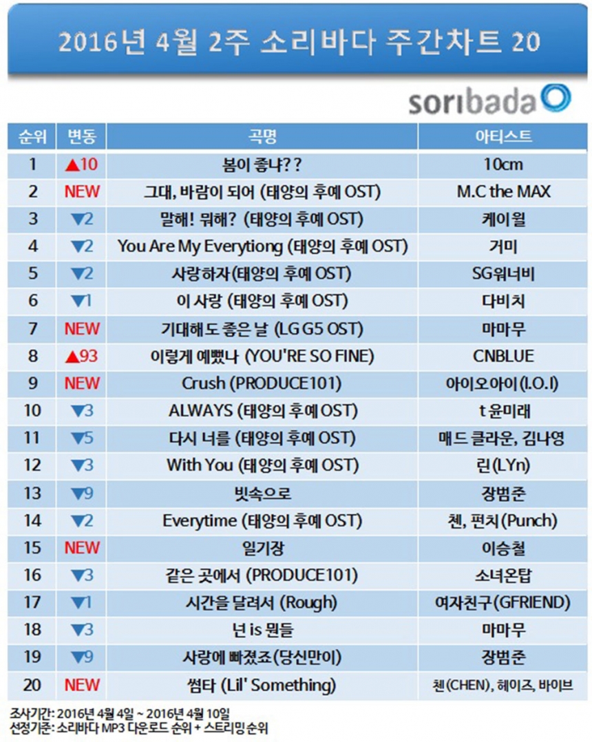 소리바다 주간차트 / 소리바다