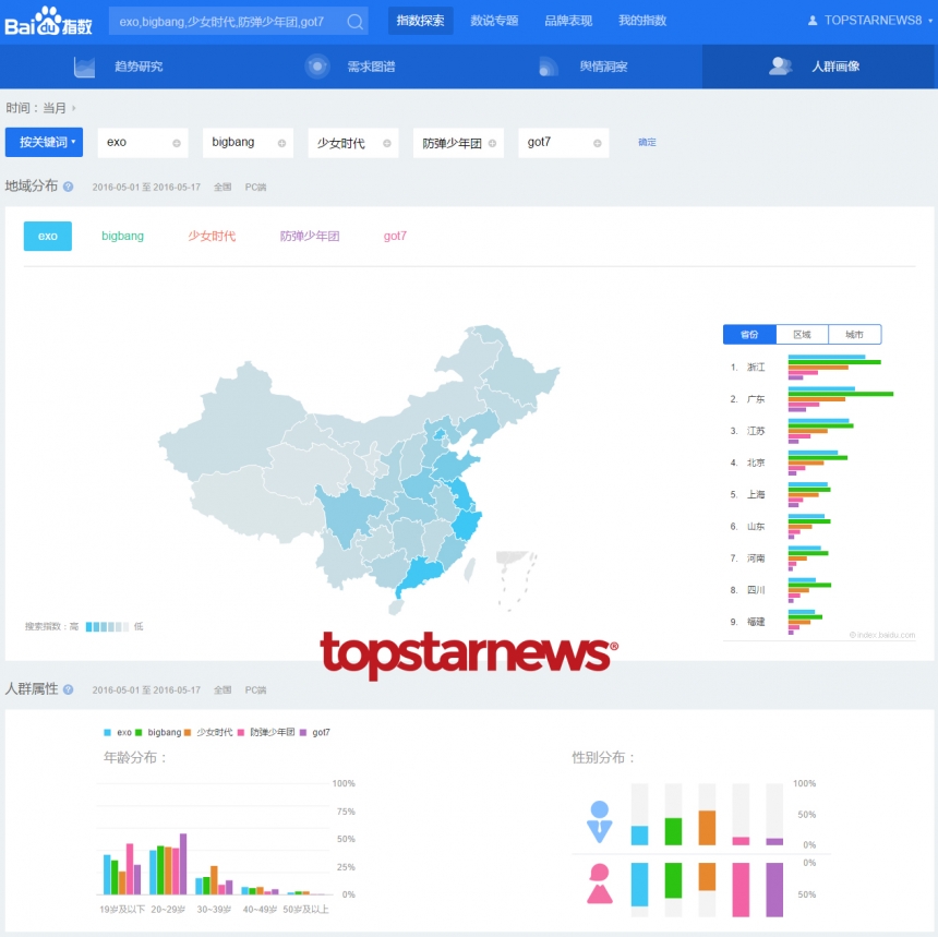엑소-빅뱅-소녀시대-방탄소년단-갓세븐의 바이두 지역별-연령별-성별 검색량 비교 / 바이두 인덱스