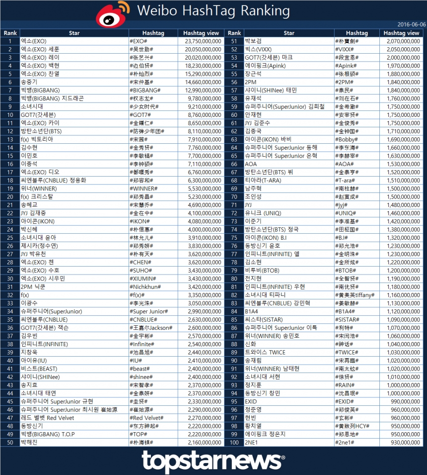 웨이보 해시태그 랭킹 TOP 100