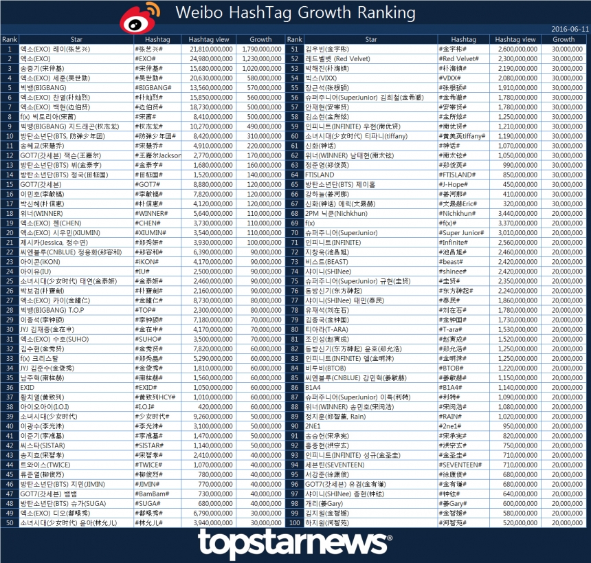 웨이보 해시태그 급상승 랭킹