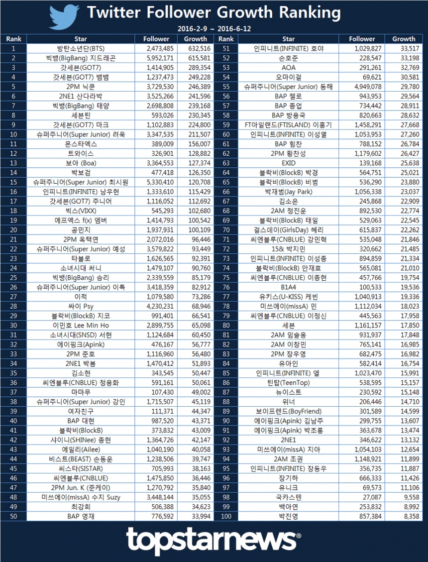 트위터 팔로워 증가 랭킹