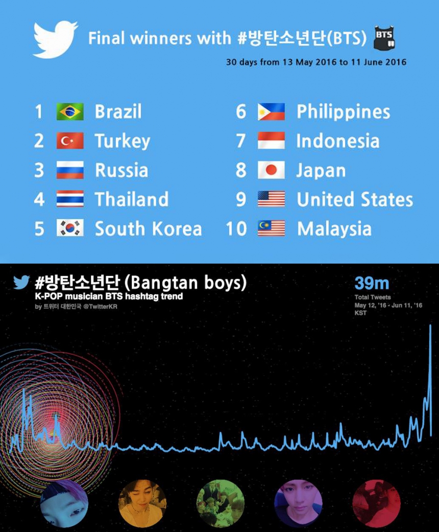 방탄소년단 해시태그 캠페인 상위 10개국-방탄소년단 해시태그 30일간의 트윗량 트렌드 / 트위터 코리아