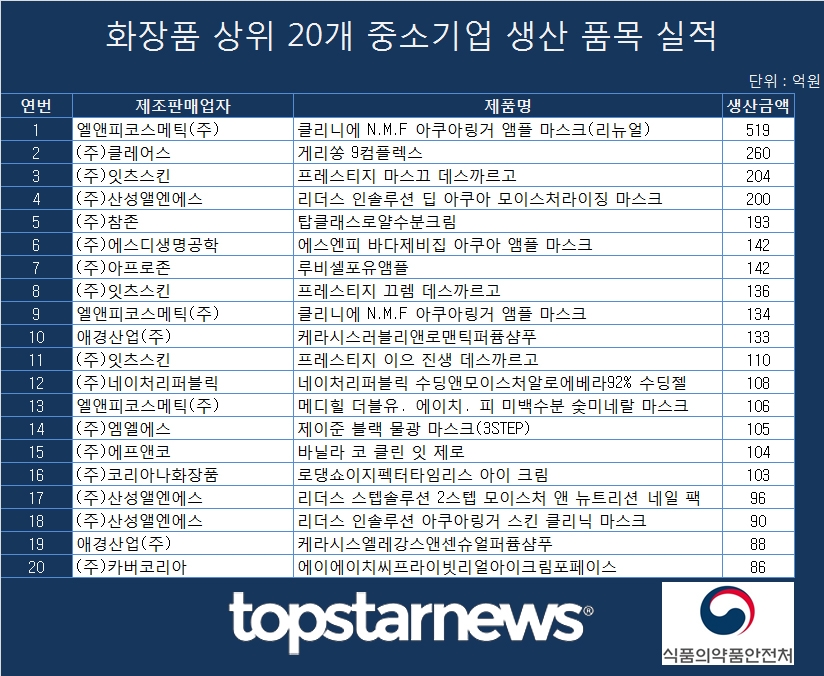 화장품 상위 20개 중소기업 생산 품목 실적