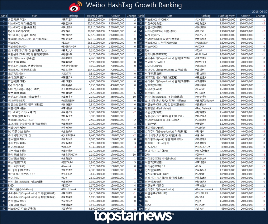 해시태그 증가 순위