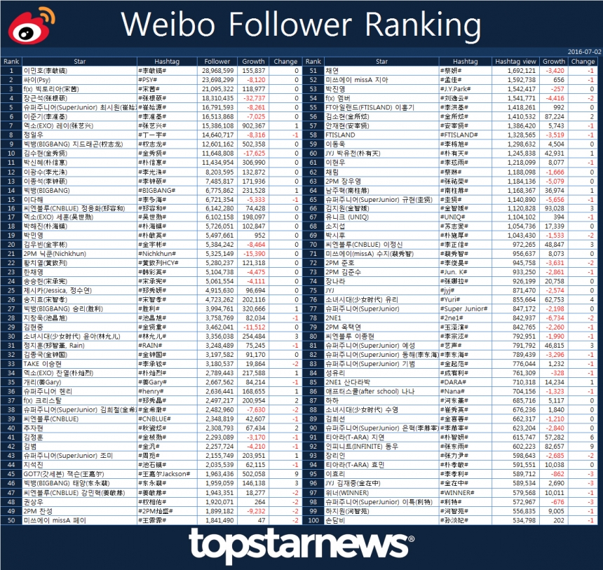 웨이보 팔로워 수 순위