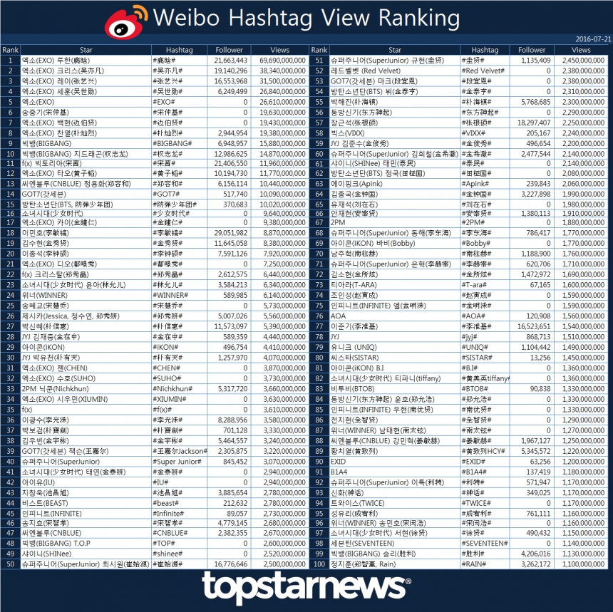 웨이보 해시태그 조회수 랭킹