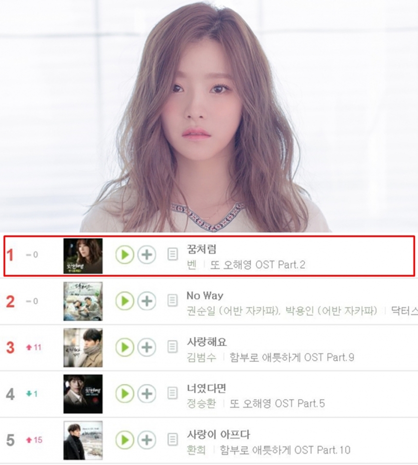 벤, '꿈처럼'으로 OST 음원차트 13주 연속 1위 - 안은경 기자 - 톱스타뉴스 벤, '꿈처럼'으로 Ost 음원차트 13주 연속 1위 - 안은경 기자 - 톱스타뉴스